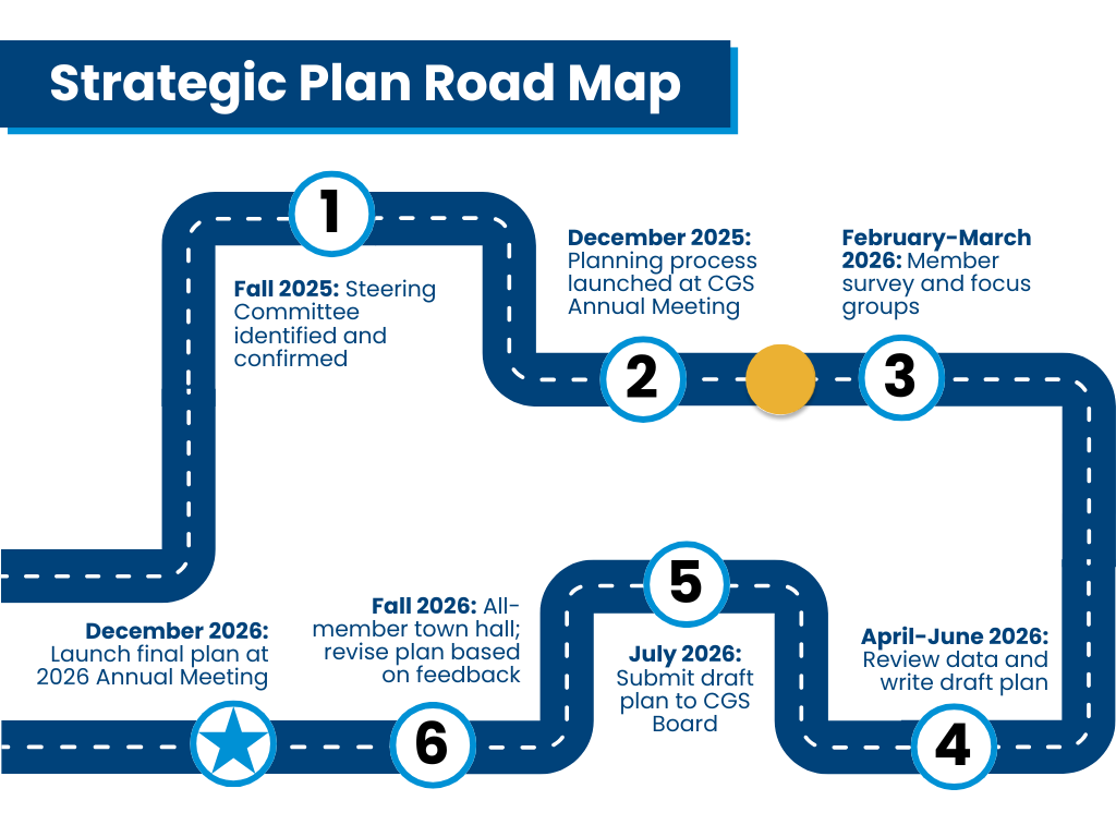 A simple blue-and-white graphic of a road map with numbered icons on it. 1: Fall 2025: Steering Committee identified and confirmed. 2: December 2025: Planning process launched at CGS Annual Meeting. Following #2, there is a yellow dot on the road to indicate where we are in the process. 3: February-March 2026: Member survey and focus groups. 4: April-June 2026: Review data and write draft plan. 5: July 2026: Submit draft plan to CGS Board. 6: Fall 2026: All-member town hall; revise plan based on feedback. The last icon is a blue star and reads: December 2026: Launch final plan at 2026 Annual Meeting.