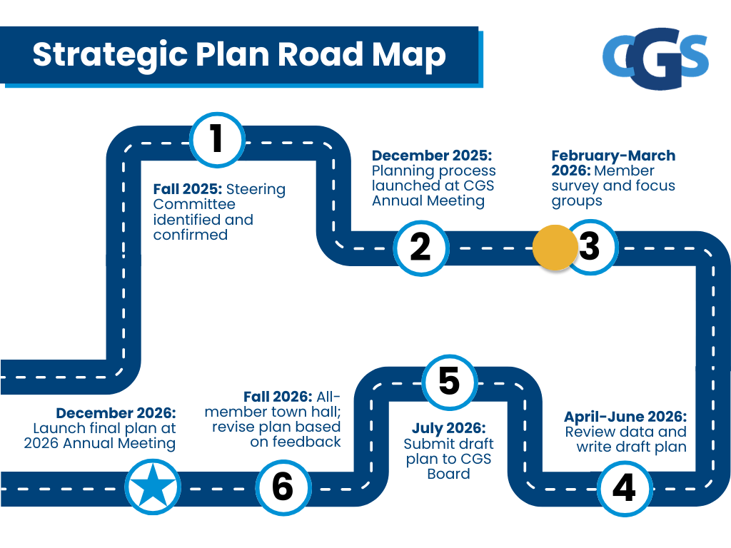A simple blue-and-white graphic of a road map with numbered icons on it. 1: Fall 2025: Steering Committee identified and confirmed. 2: December 2025: Planning process launched at CGS Annual Meeting. Following #2 and just overlapping #3, there is a yellow dot on the road to indicate where we are in the process. 3: February-March 2026: Member survey and focus groups. 4: April-June 2026: Review data and write draft plan. 5: July 2026: Submit draft plan to CGS Board. 6: Fall 2026: All-member town hall; revise plan based on feedback. The last icon is a blue star and reads: December 2026: Launch final plan at 2026 Annual Meeting.