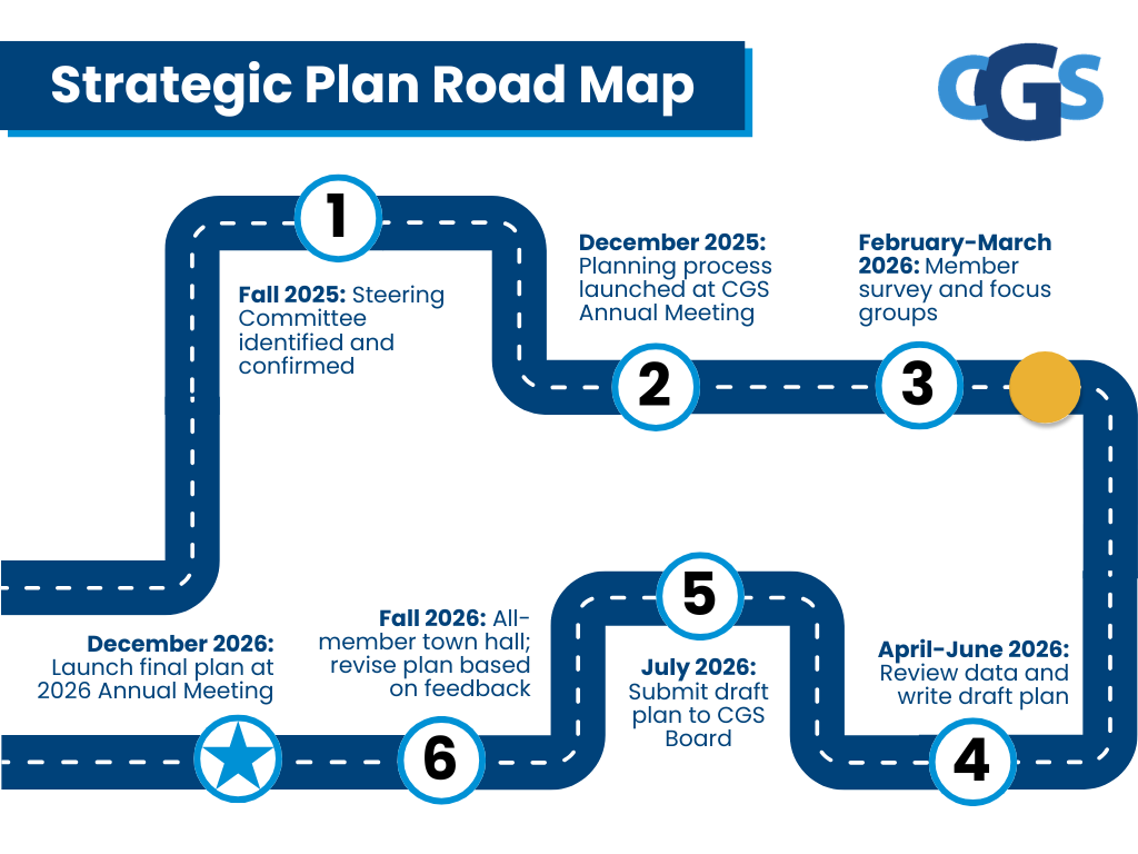 A simple blue-and-white graphic of a road map with numbered icons on it. 1: Fall 2025: Steering Committee identified and confirmed. 2: December 2025: Planning process launched at CGS Annual Meeting. 3: February-March 2026: Member survey and focus groups. Following #3, there is a yellow dot on the road to indicate where we are in the process. 4: April-June 2026: Review data and write draft plan. 5: July 2026: Submit draft plan to CGS Board. 6: Fall 2026: All-member town hall; revise plan based on feedback. The last icon is a blue star and reads: December 2026: Launch final plan at 2026 Annual Meeting.