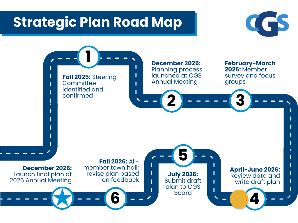 A simple blue-and-white graphic of a road map with numbered icons on it. 1: Fall 2025: Steering Committee identified and confirmed. 2: December 2025: Planning process launched at CGS Annual Meeting. 3: February-March 2026: Member survey and focus groups. 4: April-June 2026: Review data and write draft plan. Following #4, there is a yellow dot on the road to indicate where we are in the process.5: July 2026: Submit draft plan to CGS Board. 6: Fall 2026: All-member town hall; revise plan based on feedback. The last icon is a blue star and reads: December 2026: Launch final plan at 2026 Annual Meeting.