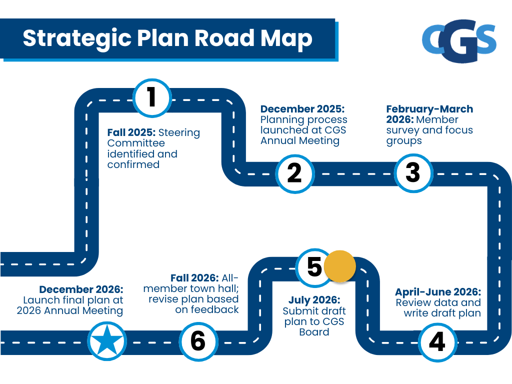 A simple blue-and-white graphic of a road map with numbered icons on it. 1: Fall 2025: Steering Committee identified and confirmed. 2: December 2025: Planning process launched at CGS Annual Meeting. 3: February-March 2026: Member survey and focus groups. 4: April-June 2026: Review data and write draft plan. Just before the next dot, #5, there is a yellow dot on the road to indicate where we are in the process. 5: July 2026: Submit draft plan to CGS Board. 6: Fall 2026: All-member town hall; revise plan based on feedback. The last icon is a blue star and reads: December 2026: Launch final plan at 2026 Annual Meeting.