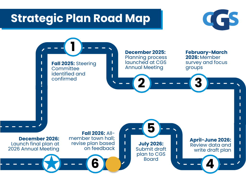    A simple blue-and-white graphic of a road map with numbered icons on it. 1: Fall 2025: Steering Committee identified and confirmed. 2: December 2025: Planning process launched at CGS Annual Meeting. 3: February-March 2026: Member survey and focus groups. 4: April-June 2026: Review data and write draft plan.  5: July 2026: Submit draft plan to CGS Board. Just before the next dot, #6, there is a yellow dot on the road to indicate where we are in the process. 6: Fall 2026: All-member town hall; revise plan based on feedback. The last icon is a blue star and reads: December 2026: Launch final plan at 2026 Annual Meeting. 