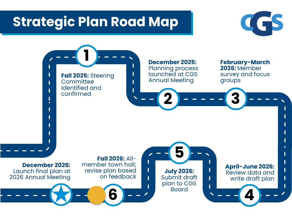   A simple blue-and-white graphic of a road map with numbered icons on it. 1: Fall 2025: Steering Committee identified and confirmed. 2: December 2025: Planning process launched at CGS Annual Meeting. 3: February-March 2026: Member survey and focus groups. 4: April-June 2026: Review data and write draft plan. 5: July 2026: Submit draft plan to CGS Board. 6: Fall 2026: All-member town hall; revise plan based on feedback. Just after that dot there is a yellow dot on the road to indicate where we are in the process. The last icon is a blue star and reads: December 2026: Launch final plan at 2026 Annual Meeting. 